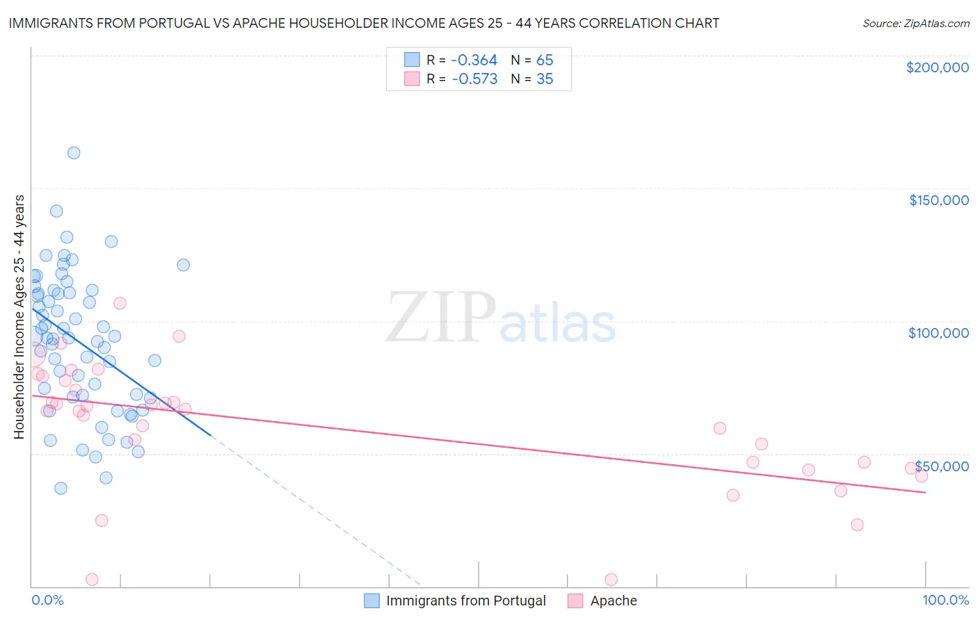 Immigrants from Portugal vs Apache Householder Income Ages 25 - 44 years