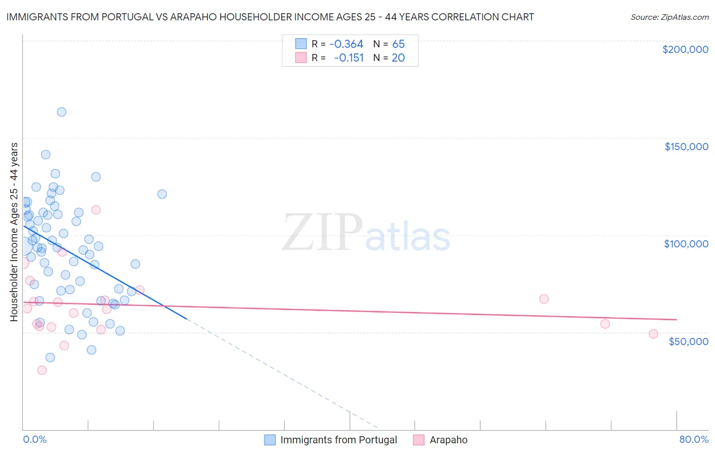 Immigrants from Portugal vs Arapaho Householder Income Ages 25 - 44 years