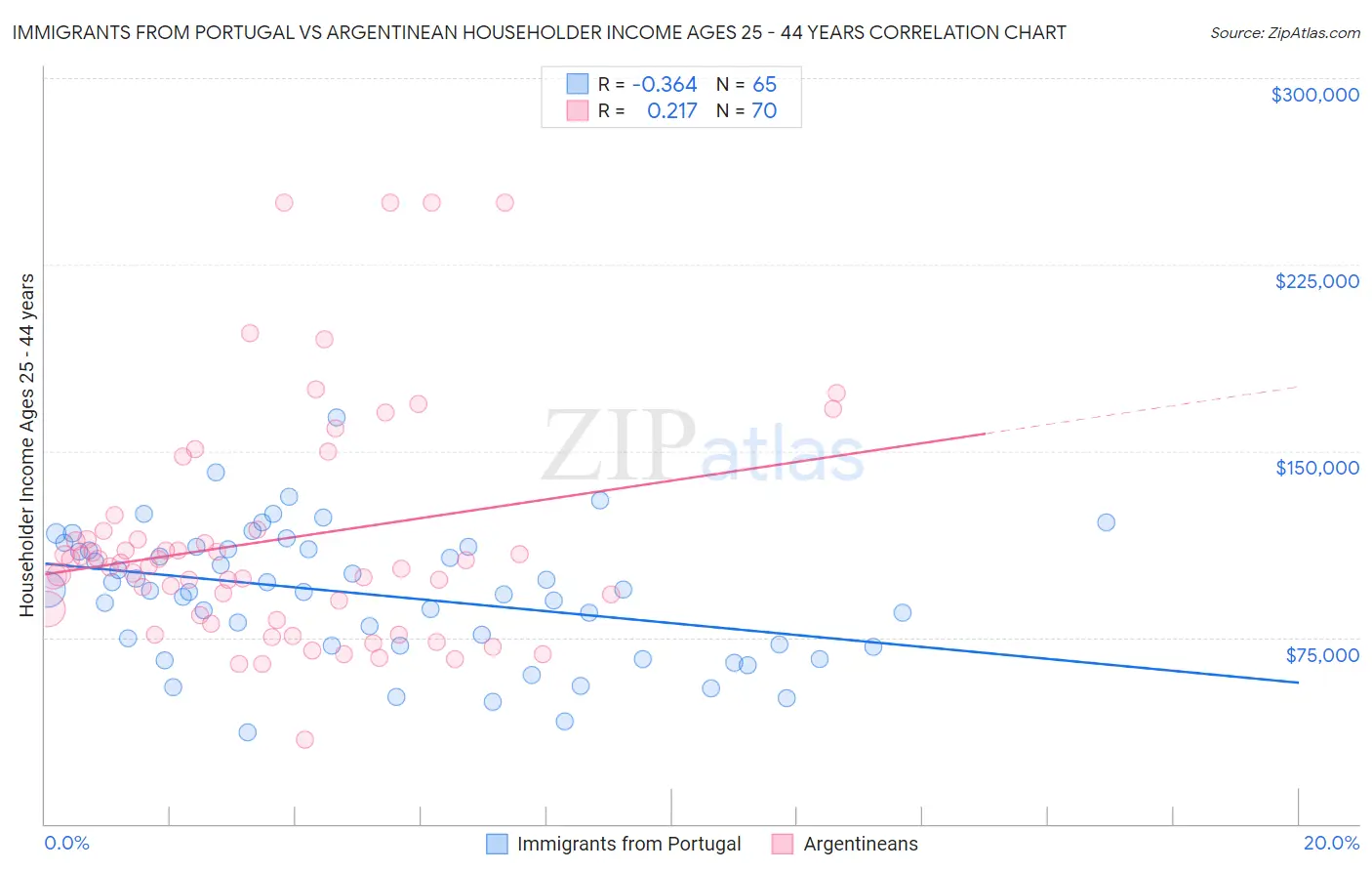 Immigrants from Portugal vs Argentinean Householder Income Ages 25 - 44 years