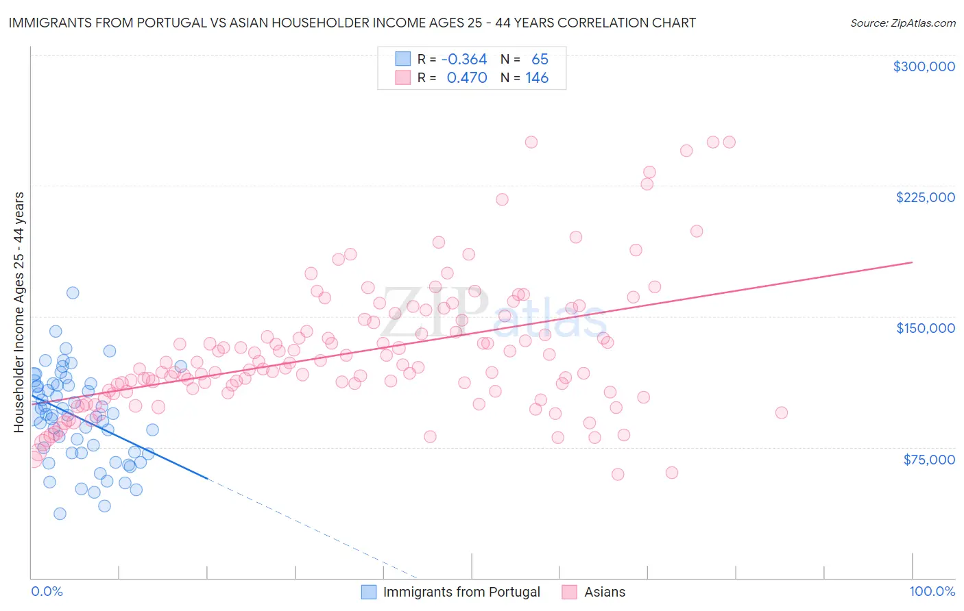 Immigrants from Portugal vs Asian Householder Income Ages 25 - 44 years