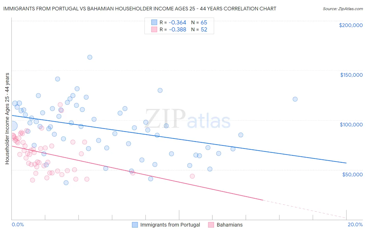 Immigrants from Portugal vs Bahamian Householder Income Ages 25 - 44 years