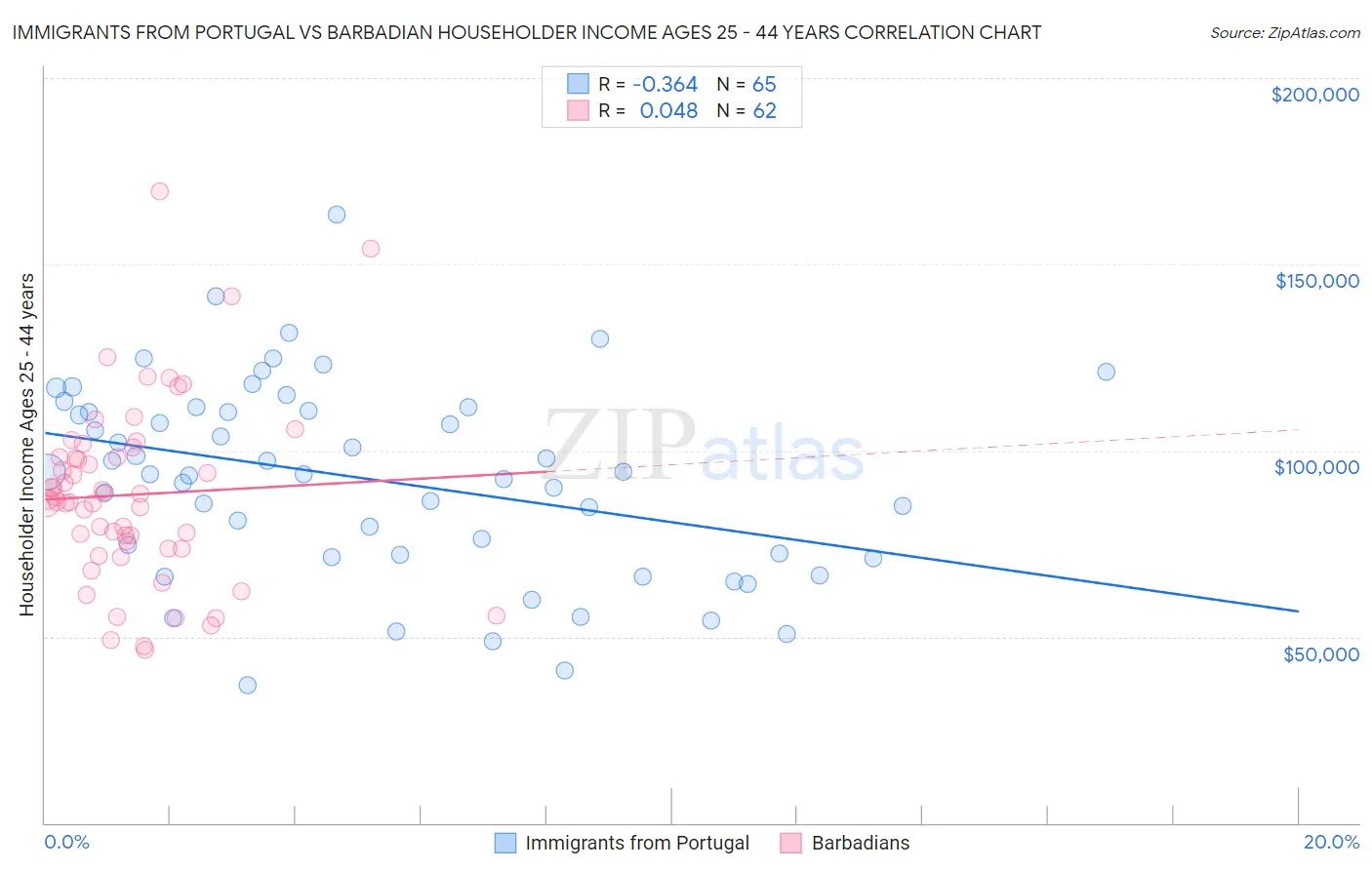 Immigrants from Portugal vs Barbadian Householder Income Ages 25 - 44 years