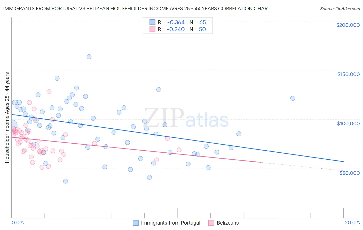 Immigrants from Portugal vs Belizean Householder Income Ages 25 - 44 years