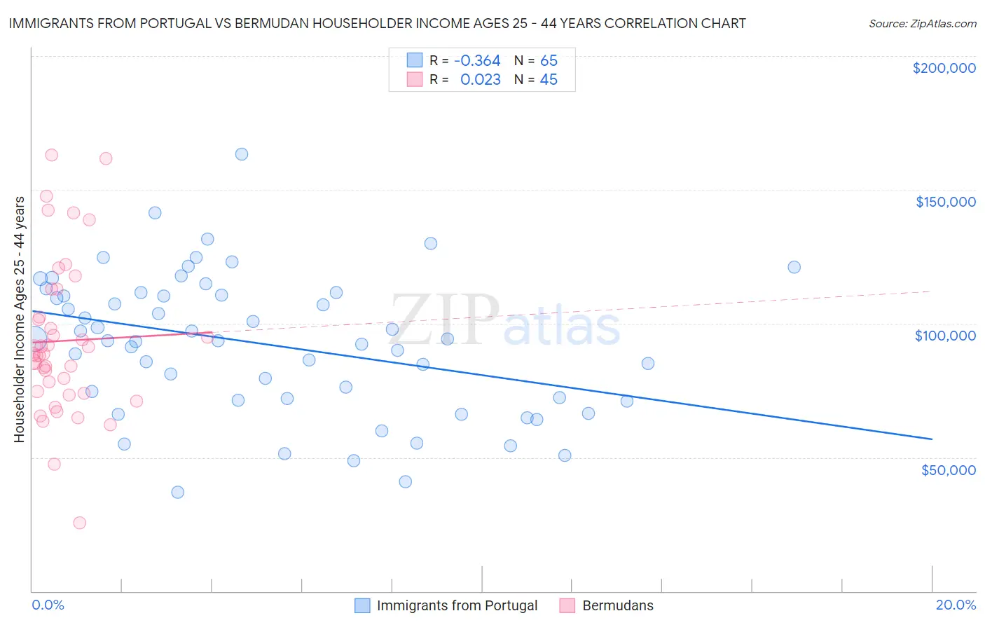 Immigrants from Portugal vs Bermudan Householder Income Ages 25 - 44 years