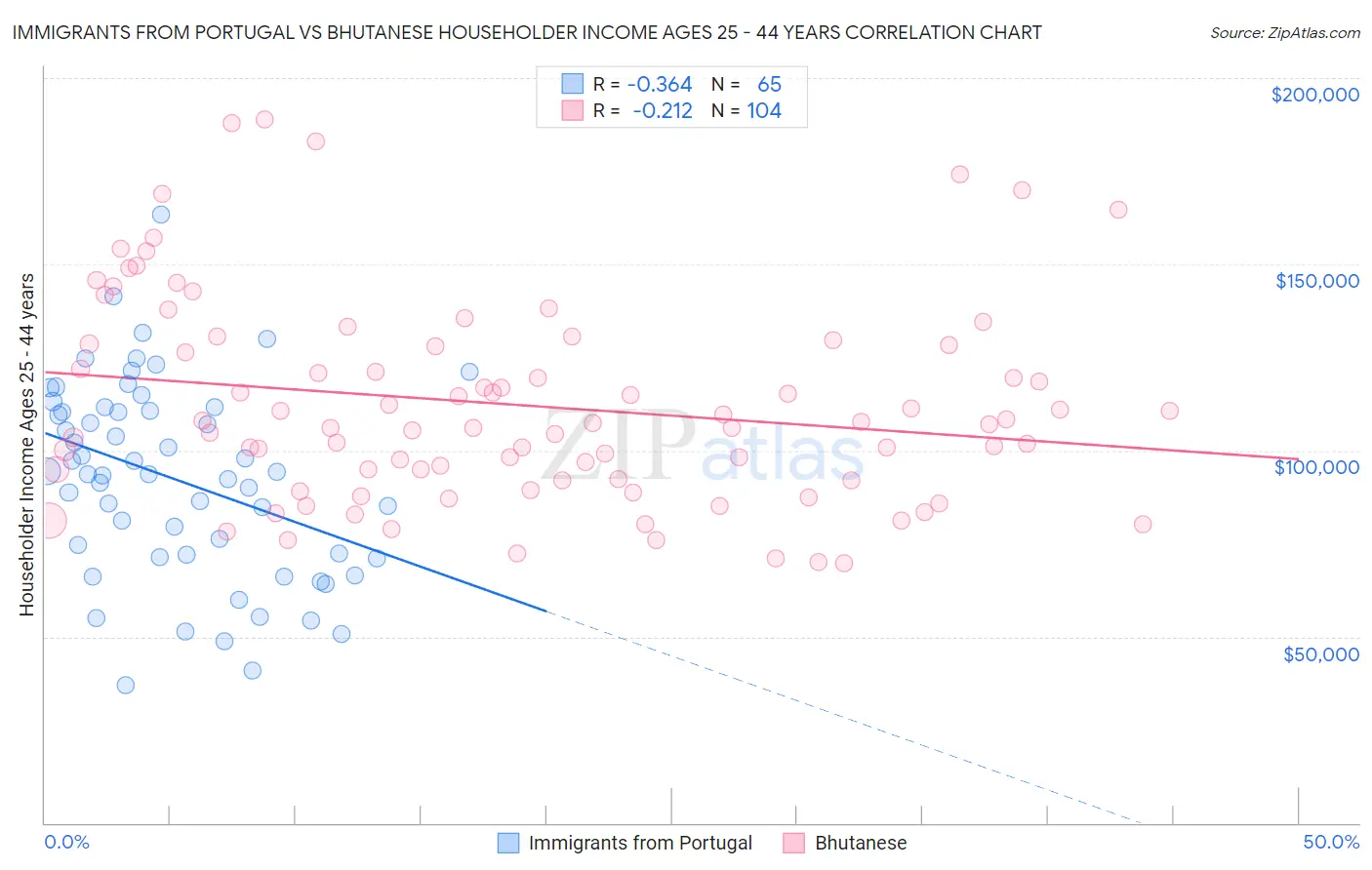 Immigrants from Portugal vs Bhutanese Householder Income Ages 25 - 44 years