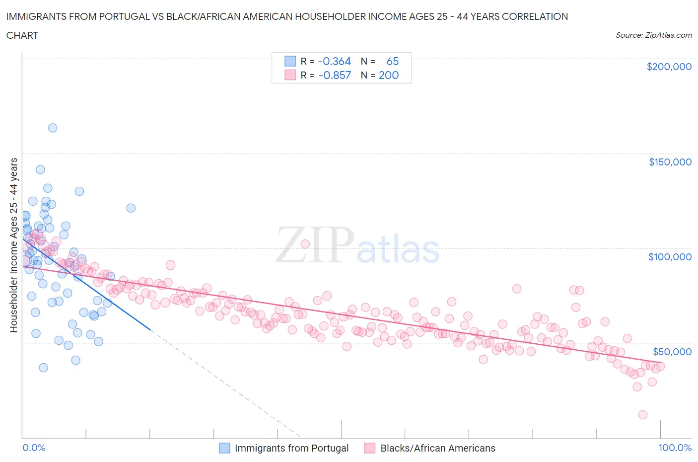 Immigrants from Portugal vs Black/African American Householder Income Ages 25 - 44 years