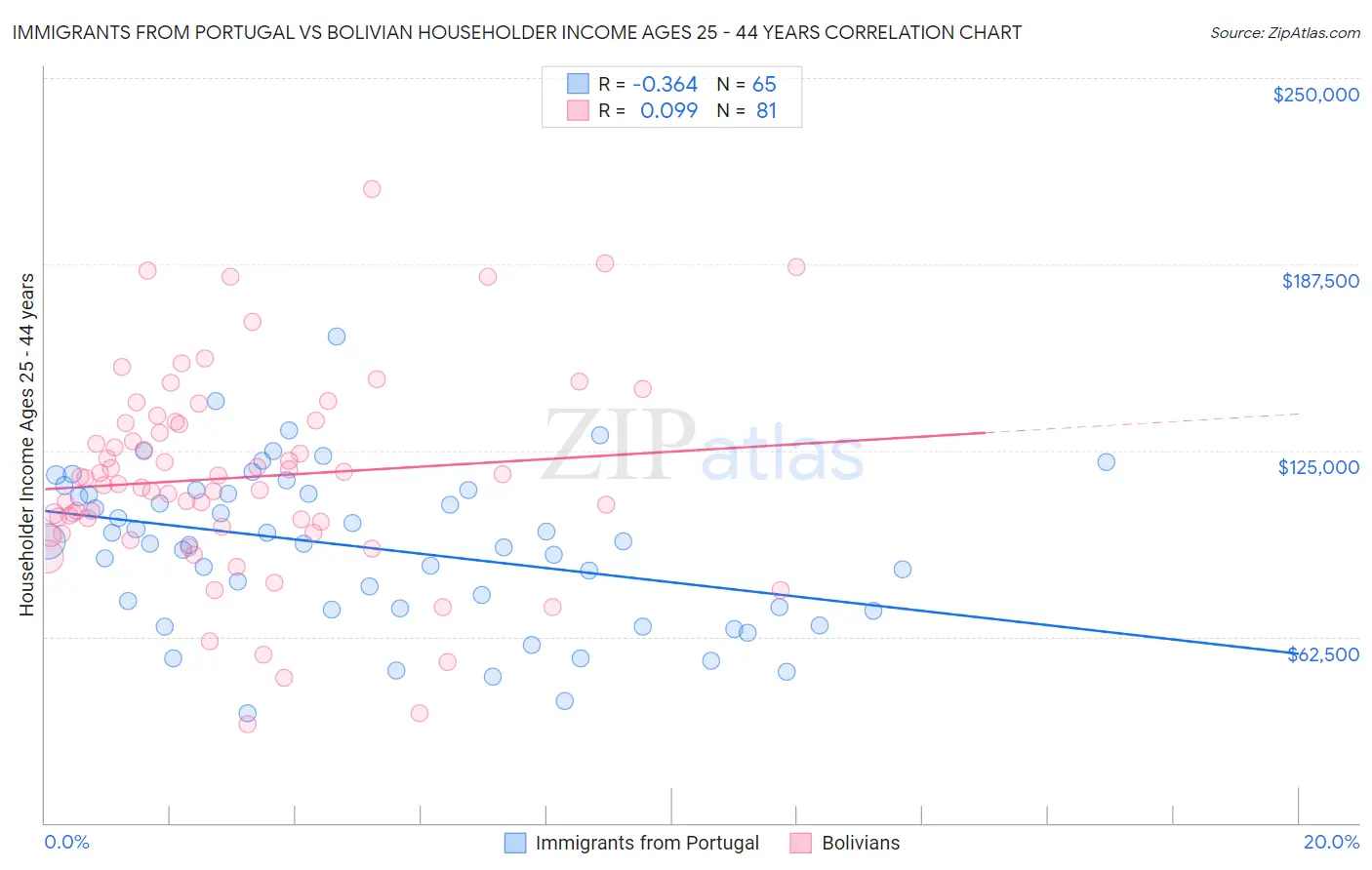 Immigrants from Portugal vs Bolivian Householder Income Ages 25 - 44 years