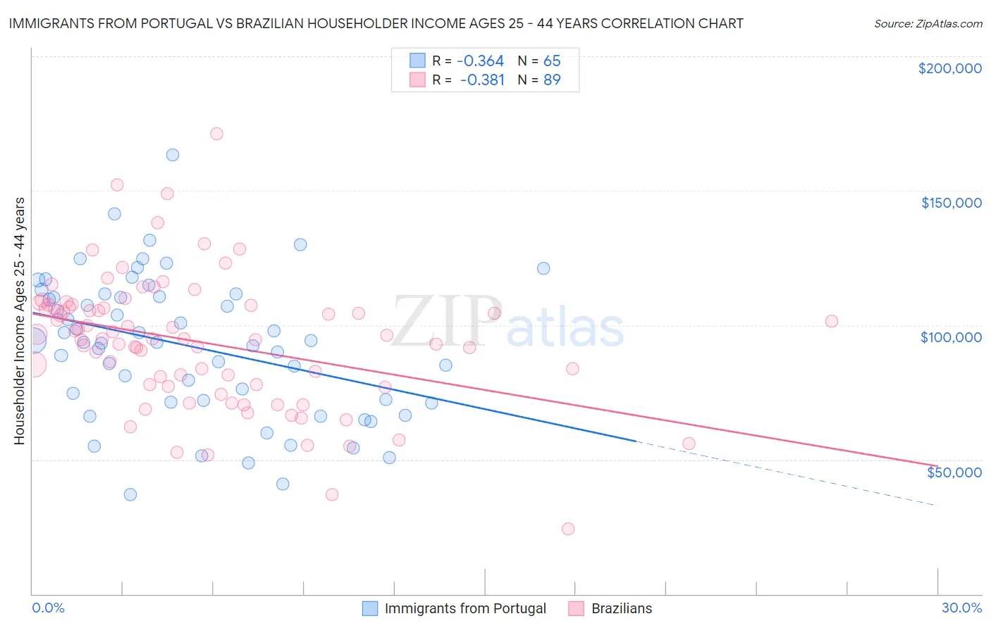 Immigrants from Portugal vs Brazilian Householder Income Ages 25 - 44 years