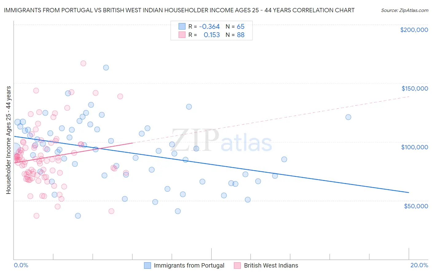 Immigrants from Portugal vs British West Indian Householder Income Ages 25 - 44 years