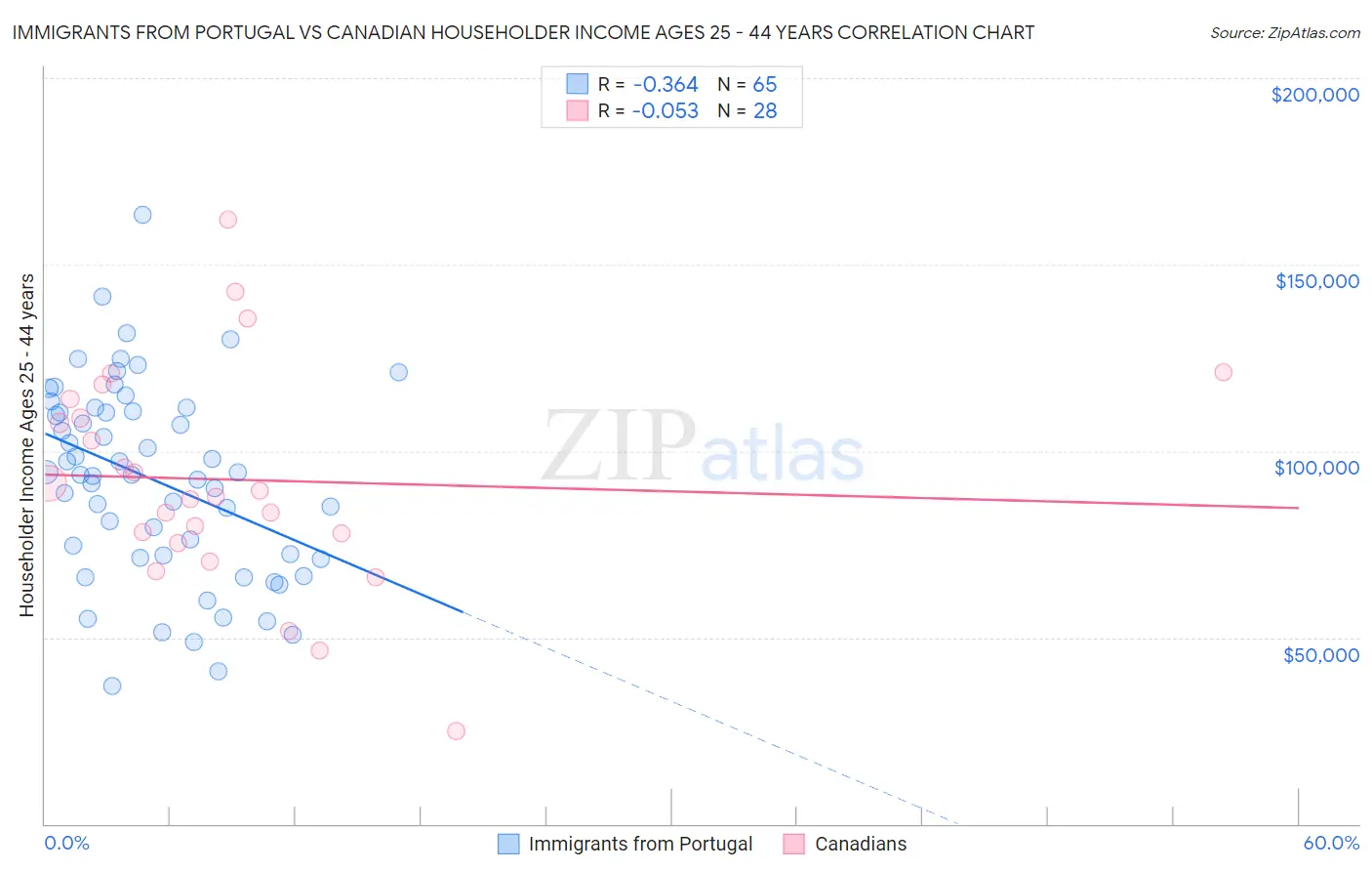 Immigrants from Portugal vs Canadian Householder Income Ages 25 - 44 years