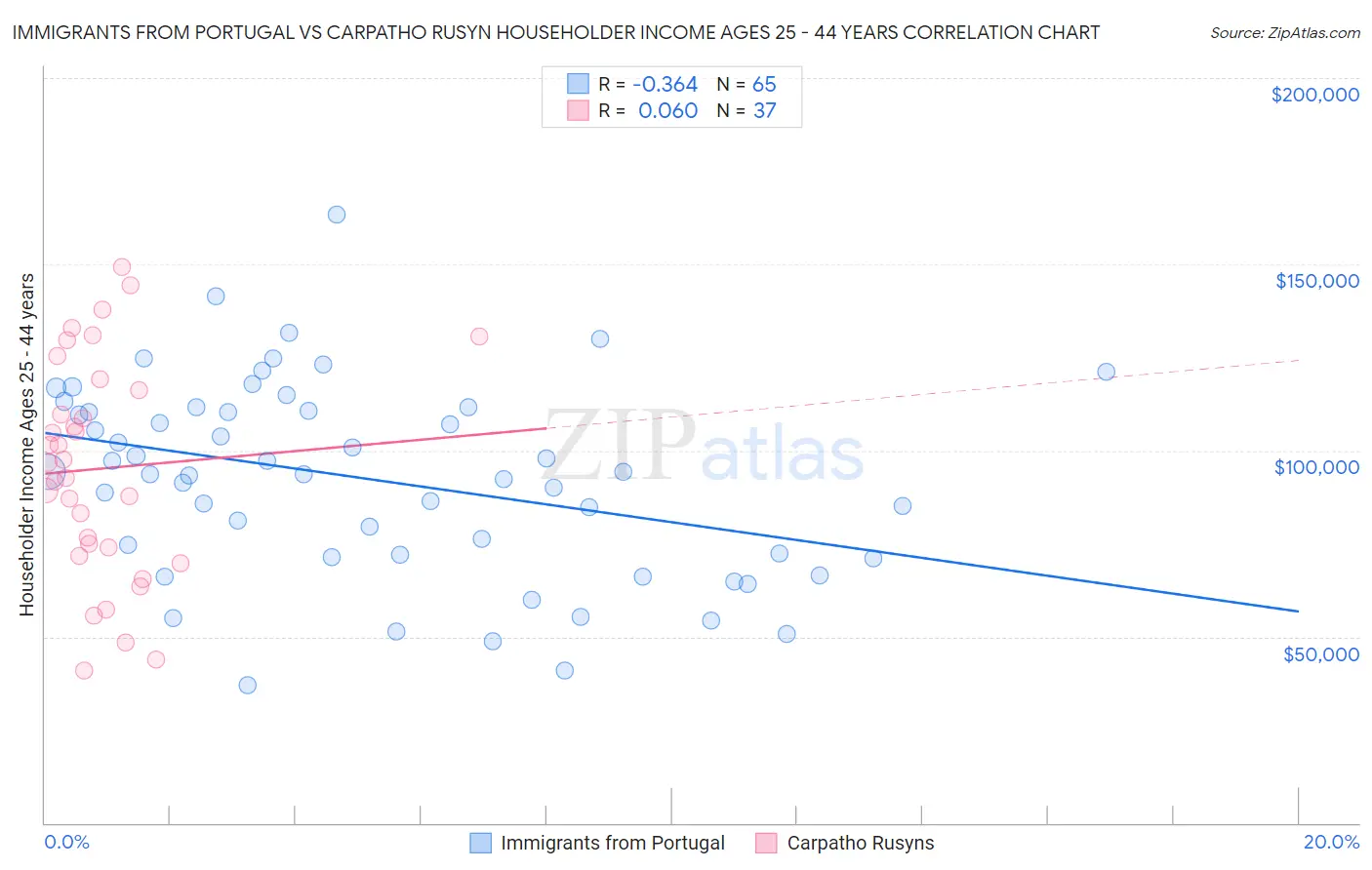 Immigrants from Portugal vs Carpatho Rusyn Householder Income Ages 25 - 44 years