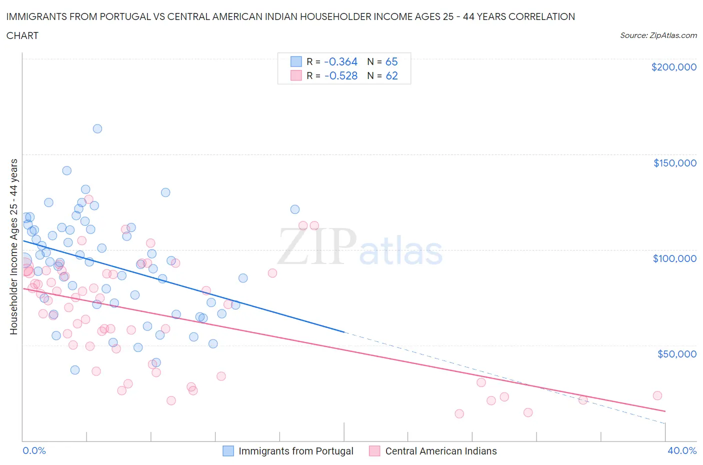 Immigrants from Portugal vs Central American Indian Householder Income Ages 25 - 44 years