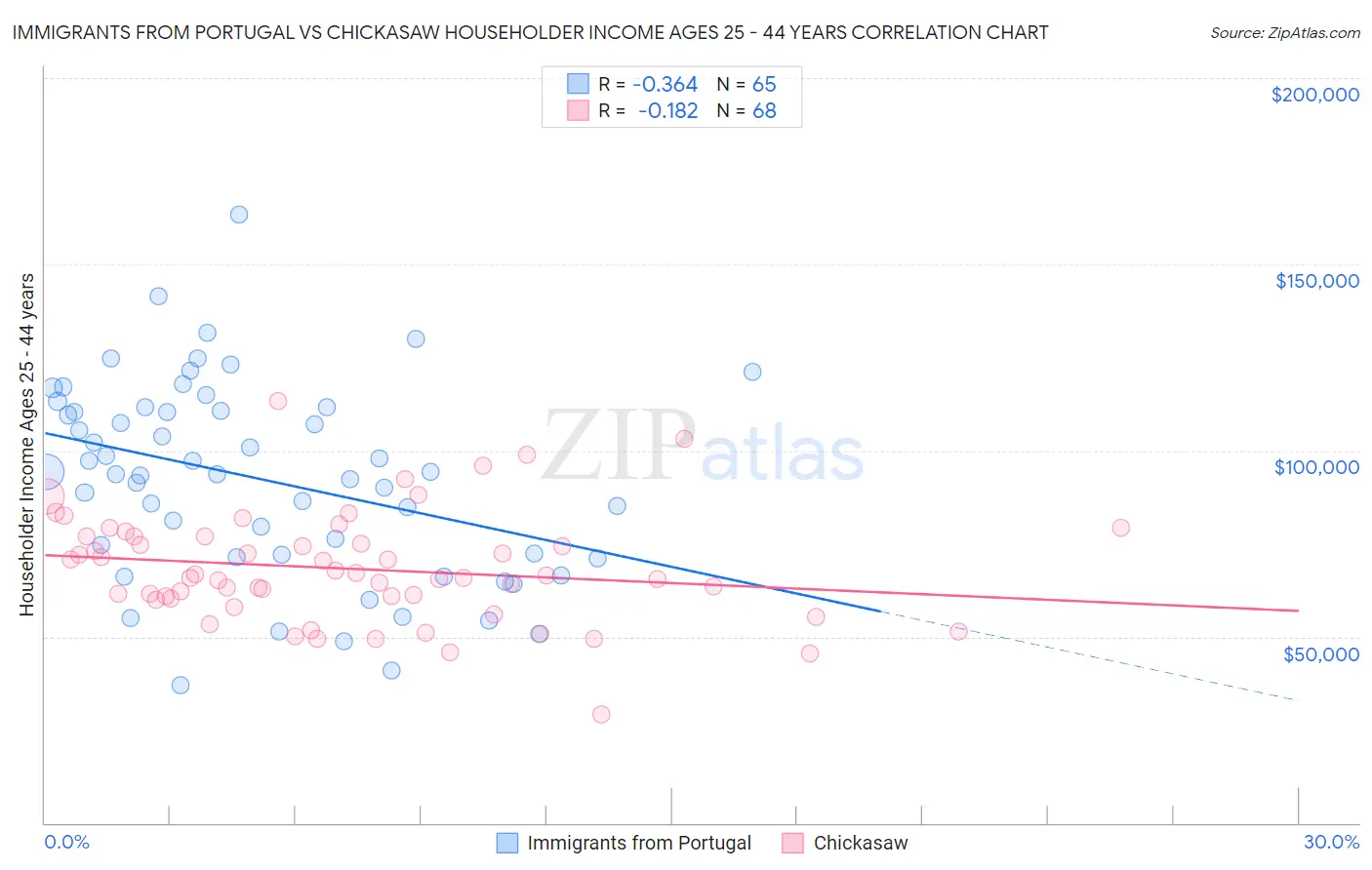Immigrants from Portugal vs Chickasaw Householder Income Ages 25 - 44 years