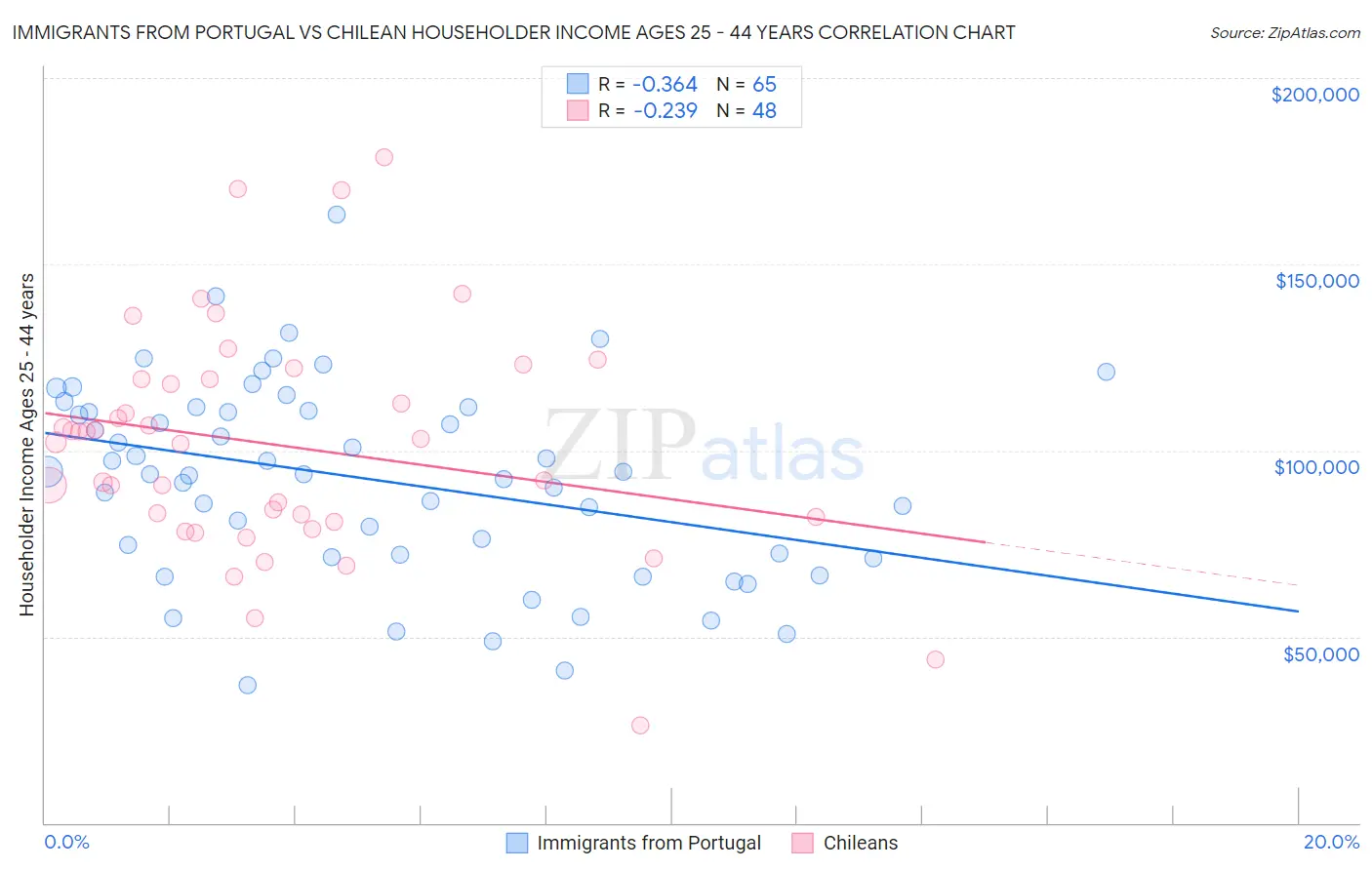 Immigrants from Portugal vs Chilean Householder Income Ages 25 - 44 years