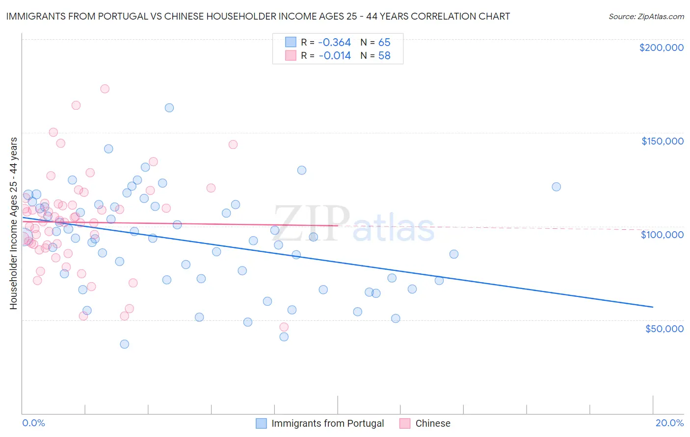 Immigrants from Portugal vs Chinese Householder Income Ages 25 - 44 years