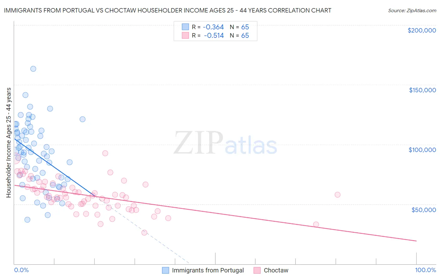 Immigrants from Portugal vs Choctaw Householder Income Ages 25 - 44 years