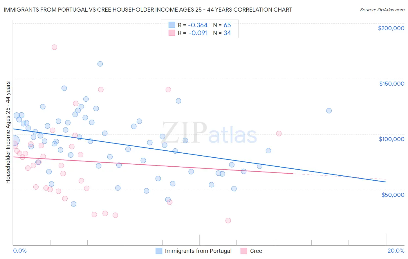 Immigrants from Portugal vs Cree Householder Income Ages 25 - 44 years