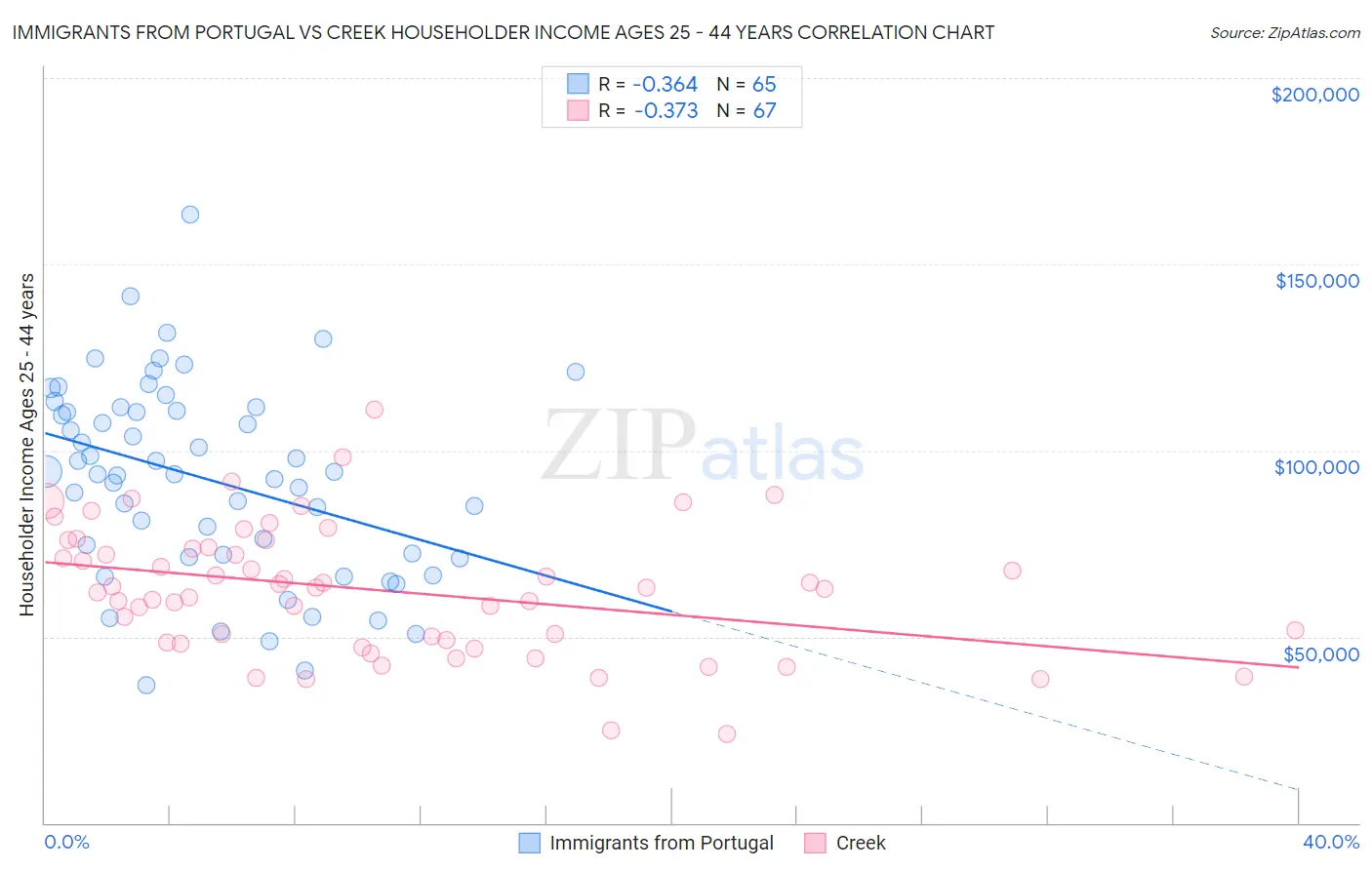 Immigrants from Portugal vs Creek Householder Income Ages 25 - 44 years