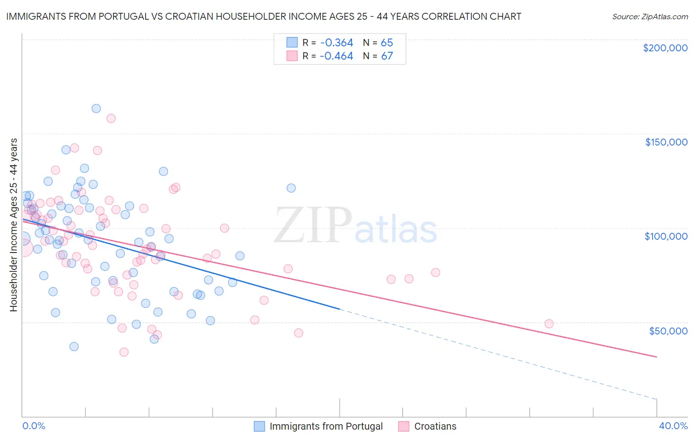 Immigrants from Portugal vs Croatian Householder Income Ages 25 - 44 years
