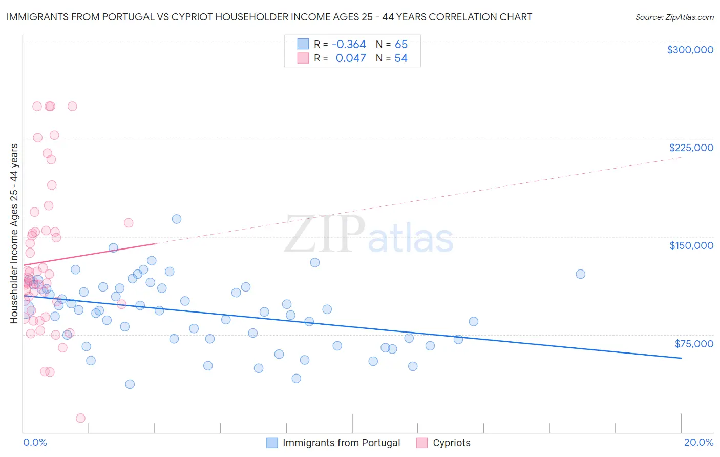 Immigrants from Portugal vs Cypriot Householder Income Ages 25 - 44 years