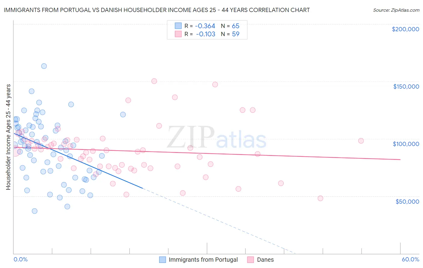 Immigrants from Portugal vs Danish Householder Income Ages 25 - 44 years