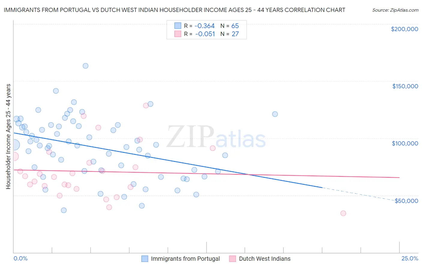 Immigrants from Portugal vs Dutch West Indian Householder Income Ages 25 - 44 years