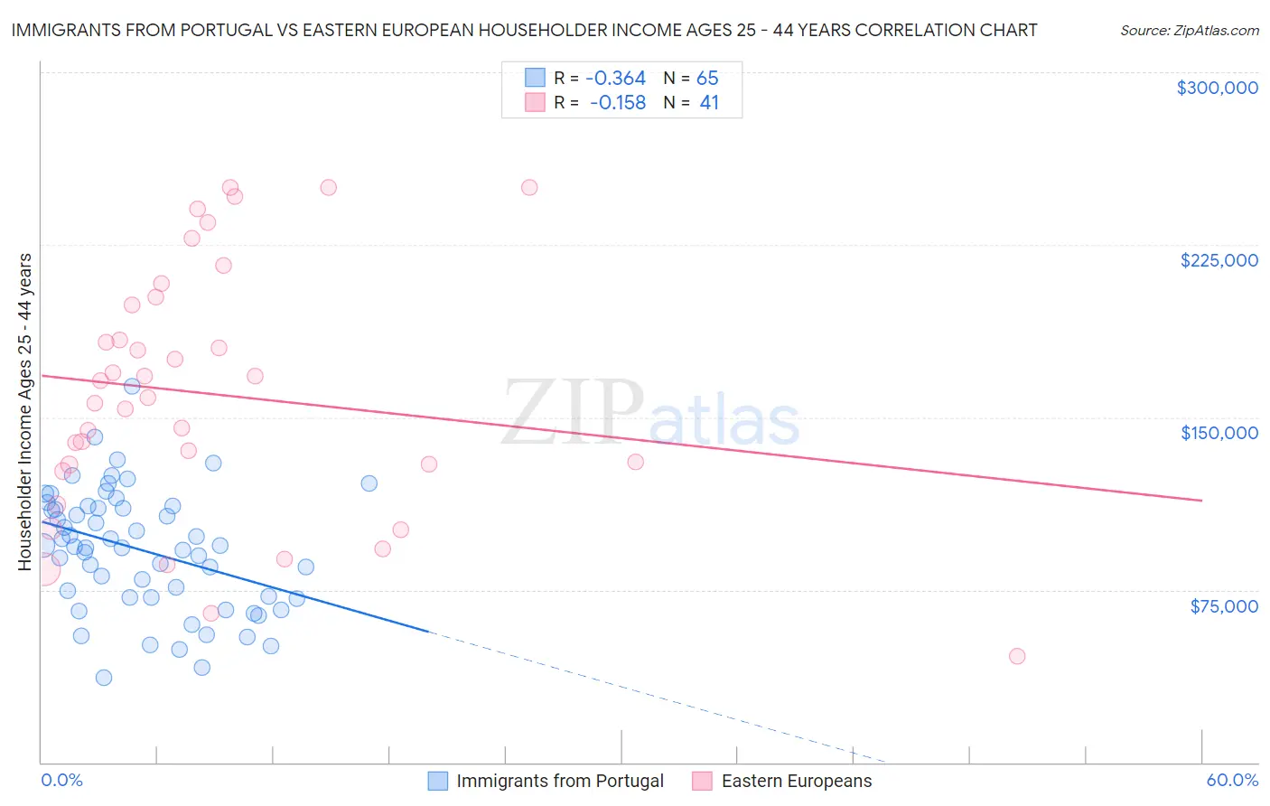 Immigrants from Portugal vs Eastern European Householder Income Ages 25 - 44 years