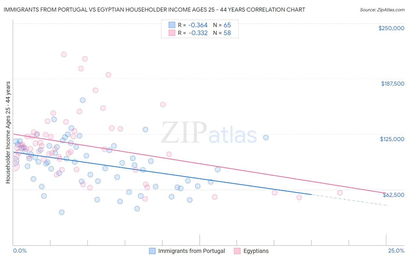 Immigrants from Portugal vs Egyptian Householder Income Ages 25 - 44 years