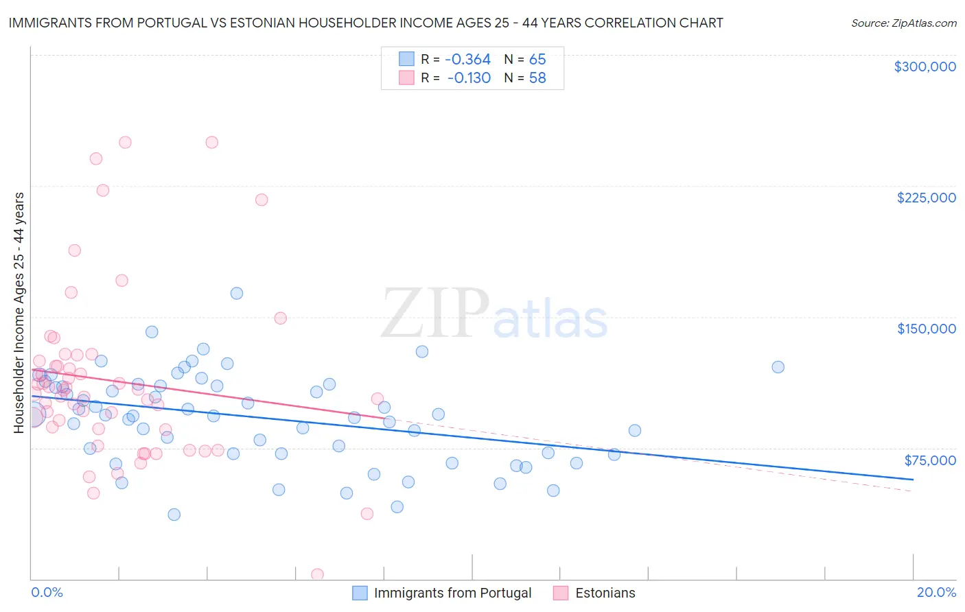 Immigrants from Portugal vs Estonian Householder Income Ages 25 - 44 years