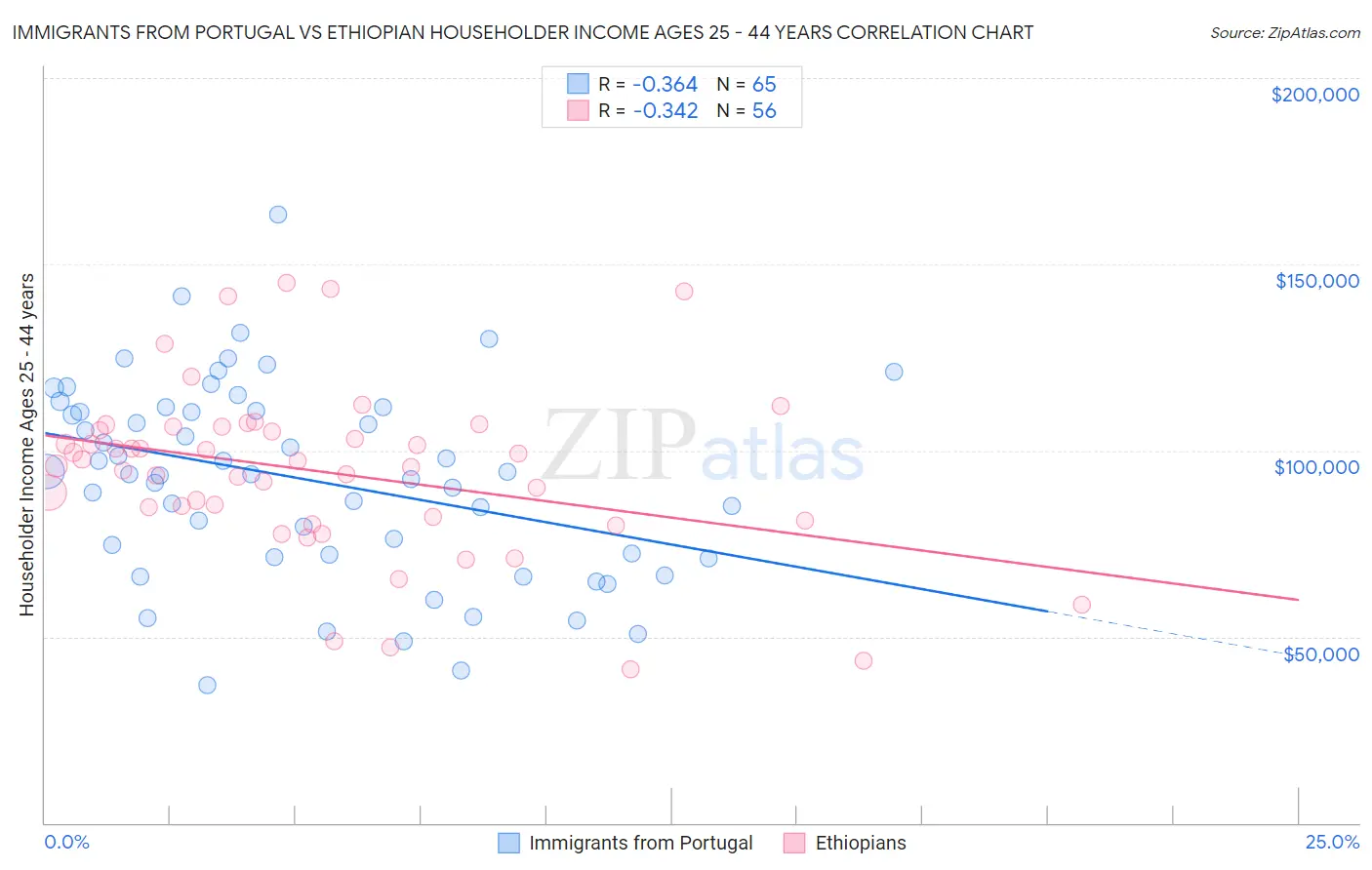 Immigrants from Portugal vs Ethiopian Householder Income Ages 25 - 44 years
