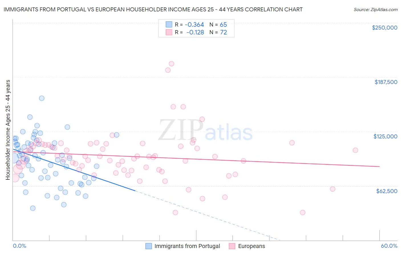 Immigrants from Portugal vs European Householder Income Ages 25 - 44 years