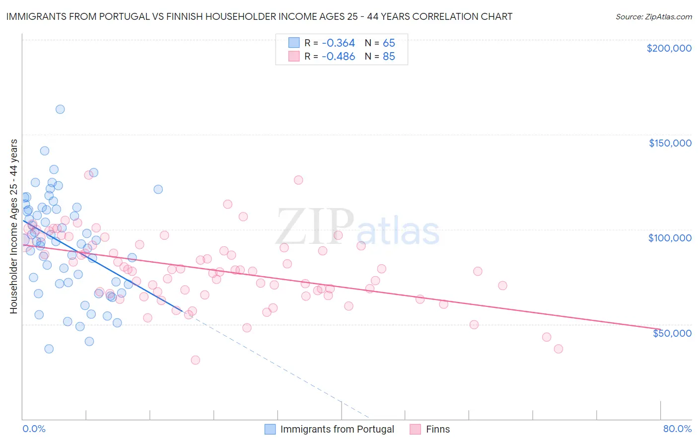 Immigrants from Portugal vs Finnish Householder Income Ages 25 - 44 years