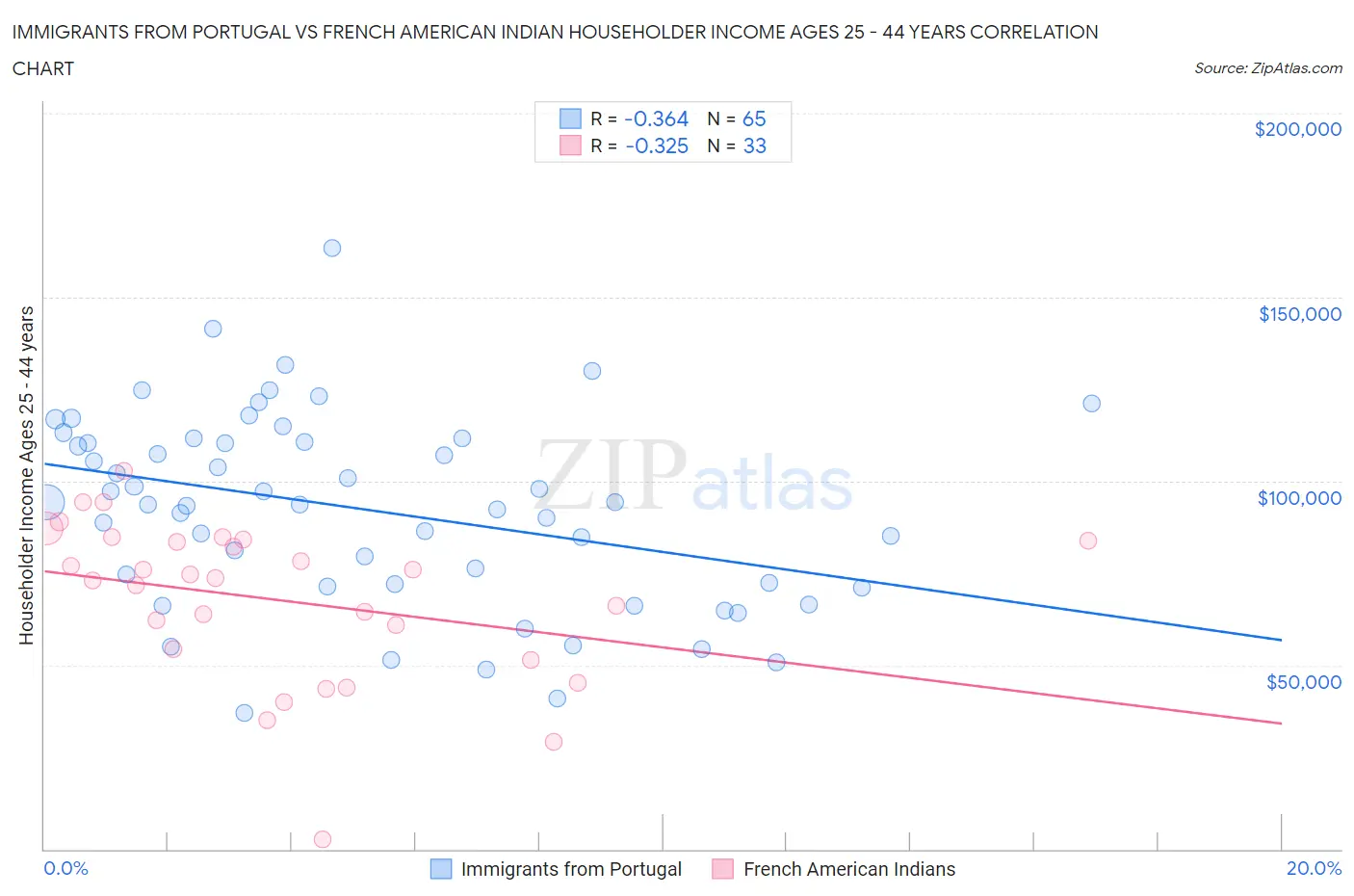 Immigrants from Portugal vs French American Indian Householder Income Ages 25 - 44 years