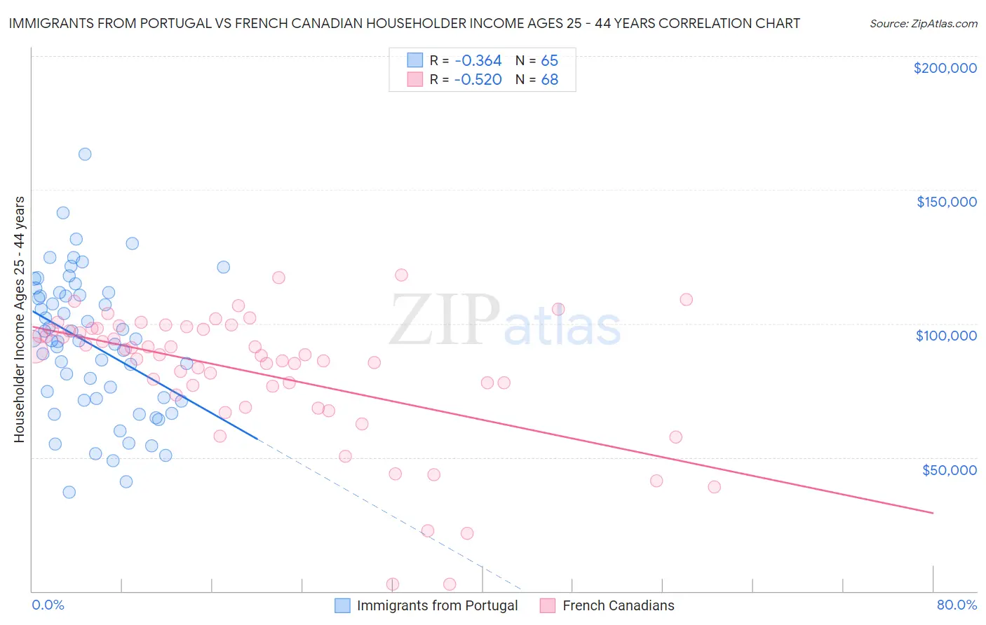 Immigrants from Portugal vs French Canadian Householder Income Ages 25 - 44 years