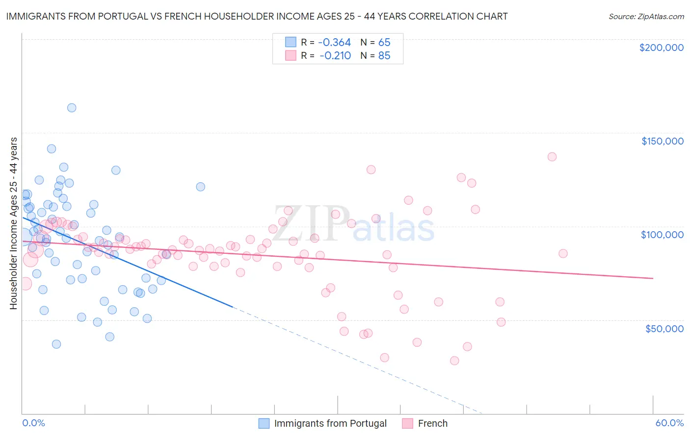 Immigrants from Portugal vs French Householder Income Ages 25 - 44 years