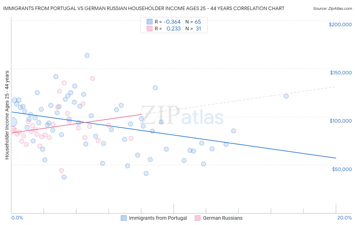 Immigrants from Portugal vs German Russian Householder Income Ages 25 - 44 years