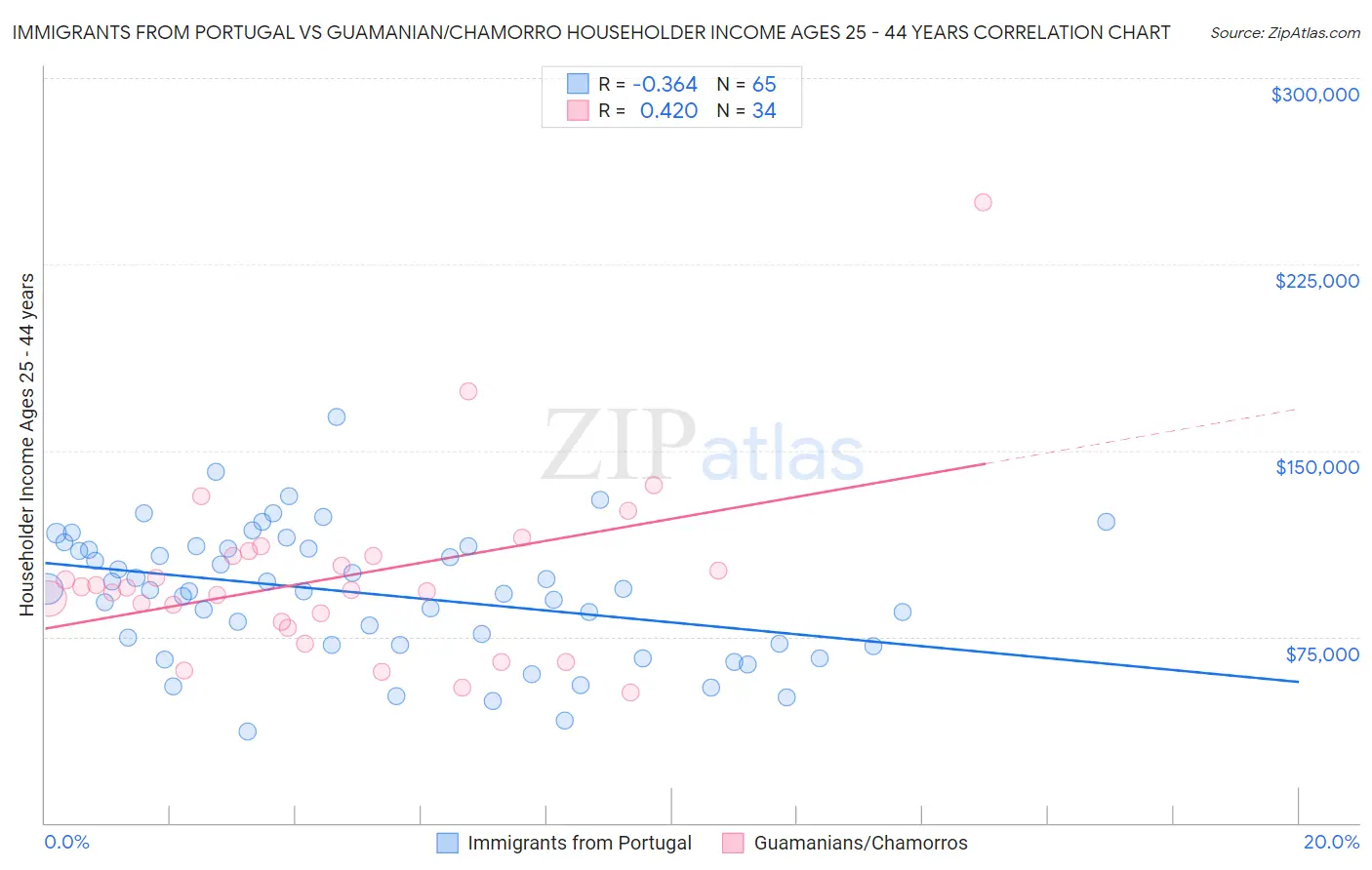 Immigrants from Portugal vs Guamanian/Chamorro Householder Income Ages 25 - 44 years