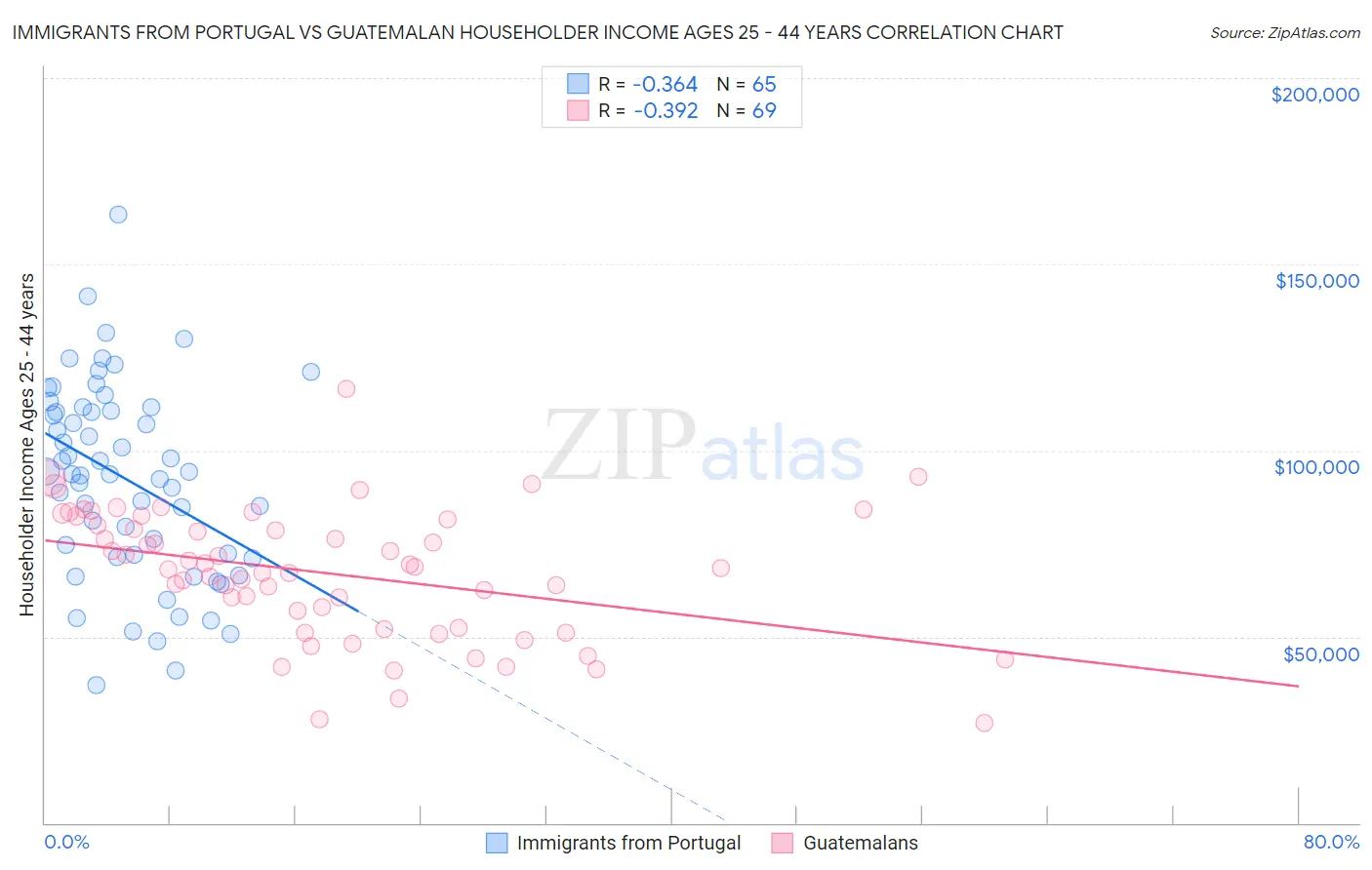 Immigrants from Portugal vs Guatemalan Householder Income Ages 25 - 44 years