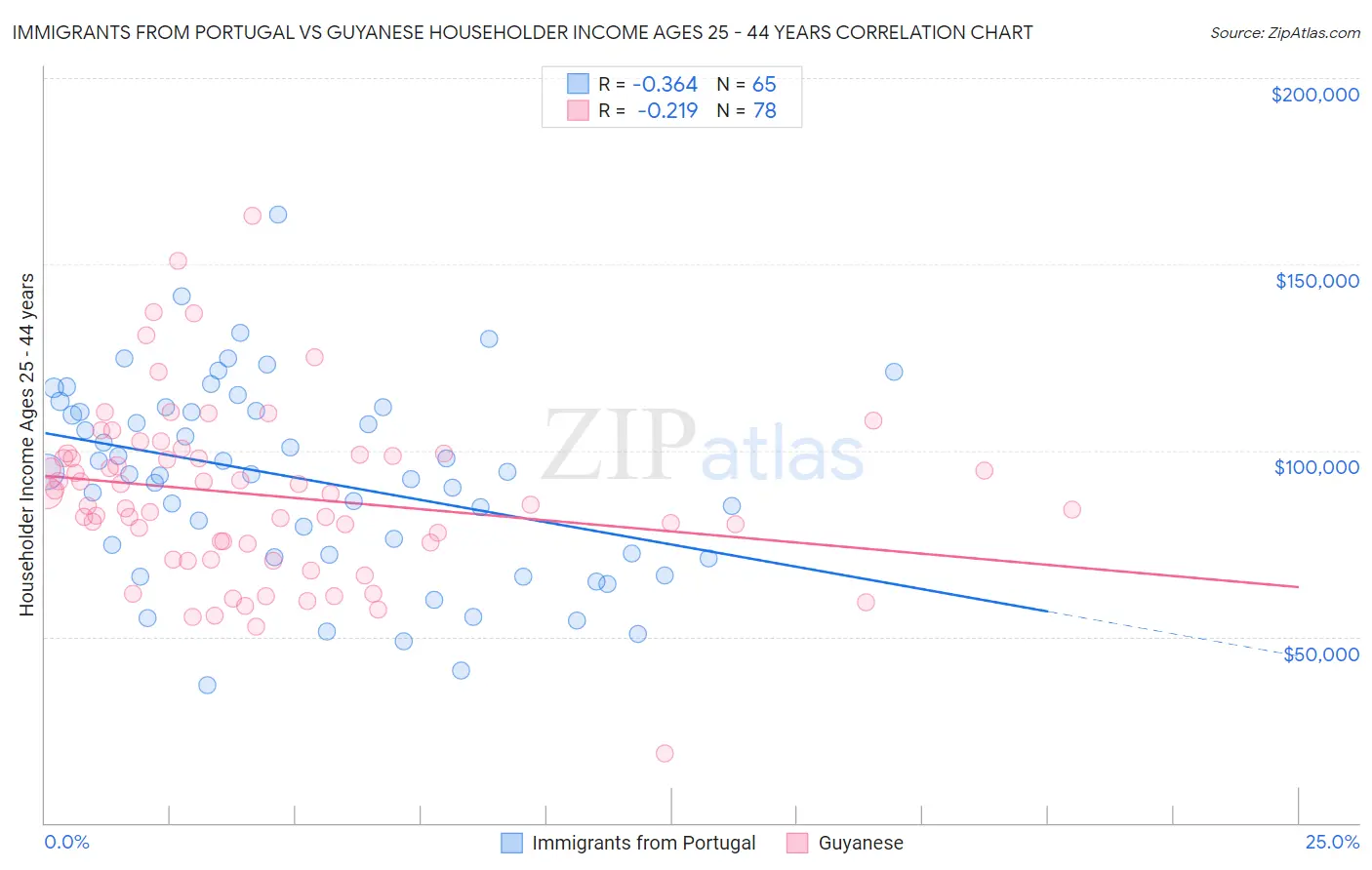 Immigrants from Portugal vs Guyanese Householder Income Ages 25 - 44 years
