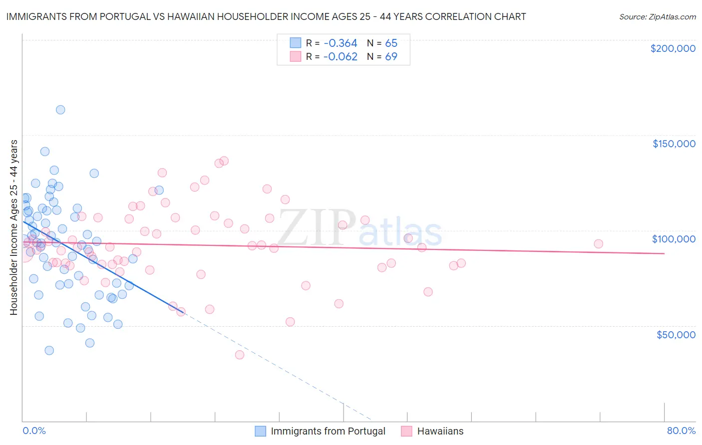 Immigrants from Portugal vs Hawaiian Householder Income Ages 25 - 44 years