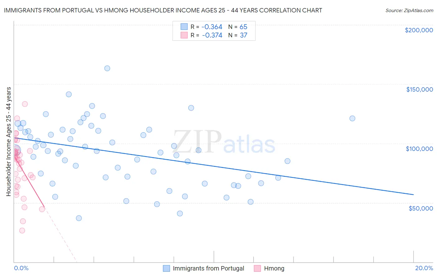 Immigrants from Portugal vs Hmong Householder Income Ages 25 - 44 years