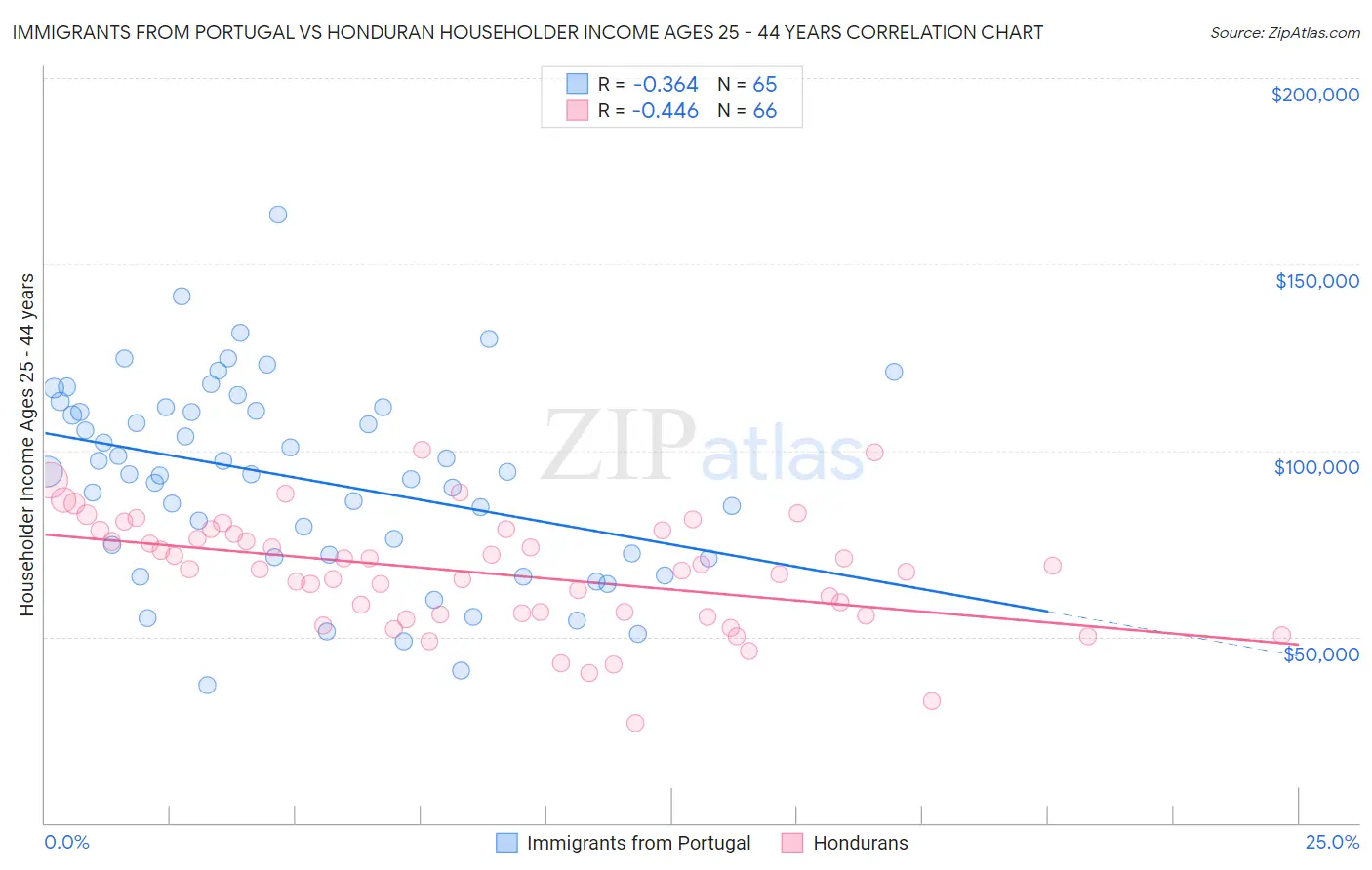 Immigrants from Portugal vs Honduran Householder Income Ages 25 - 44 years