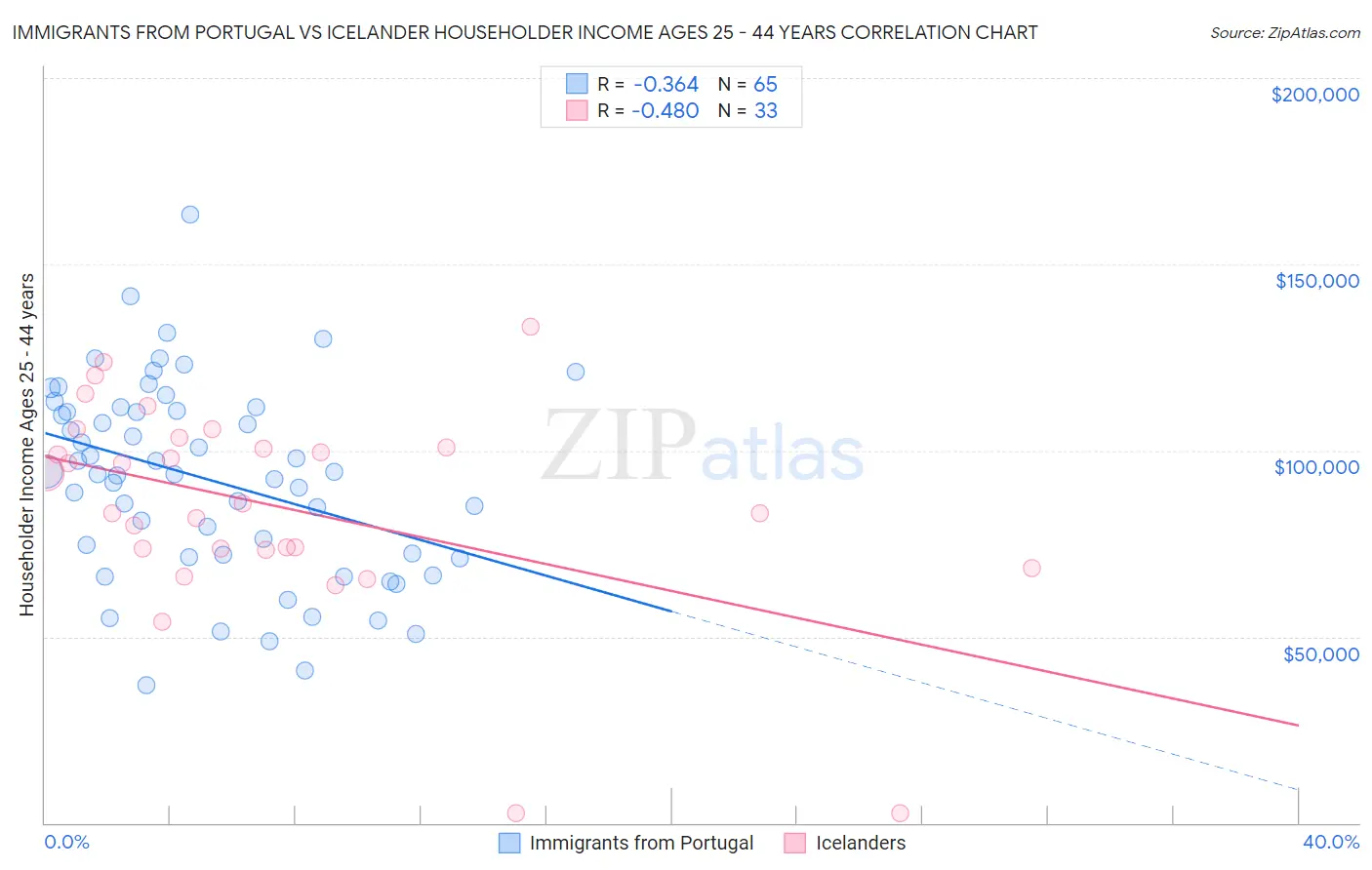 Immigrants from Portugal vs Icelander Householder Income Ages 25 - 44 years