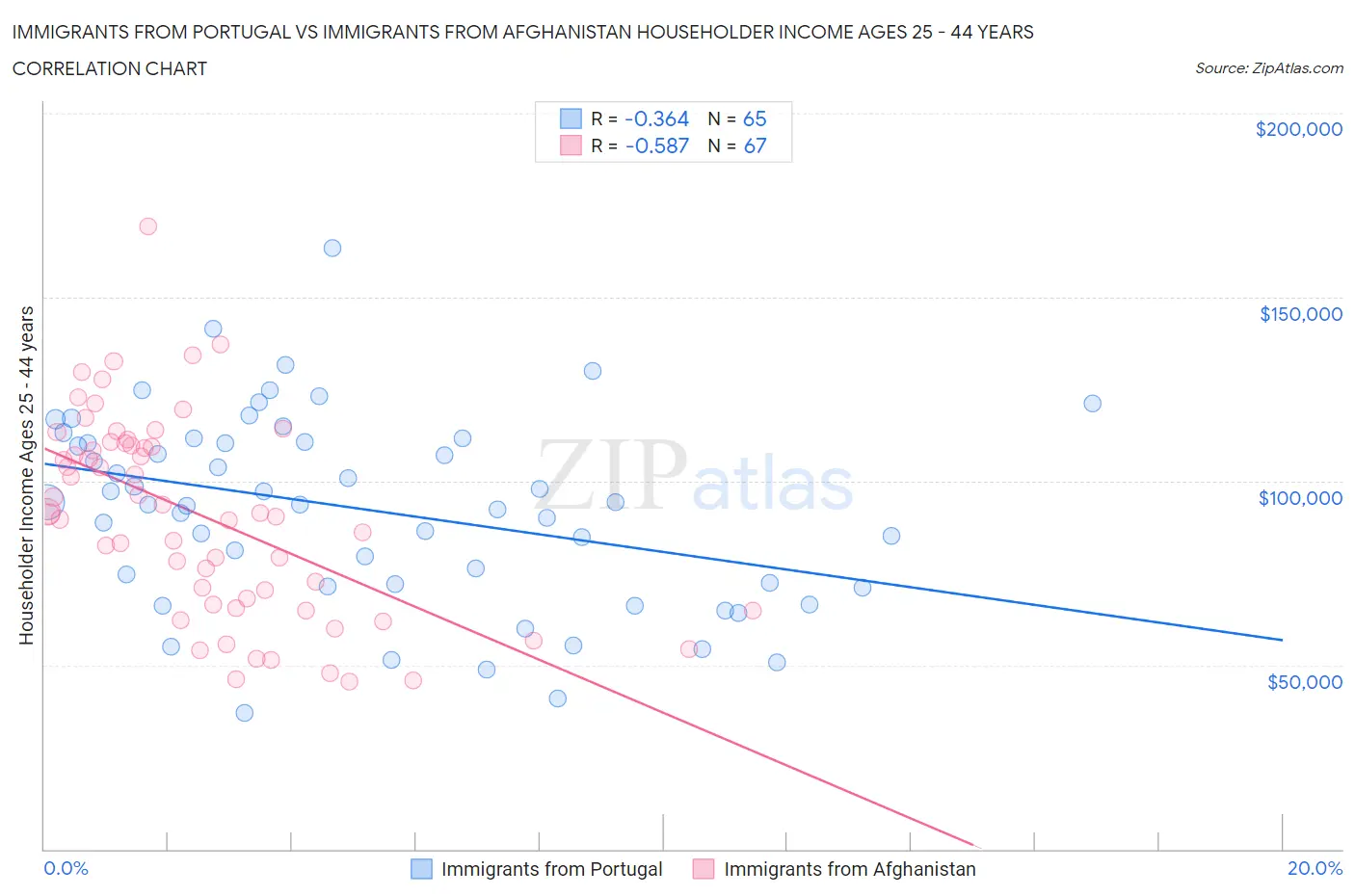 Immigrants from Portugal vs Immigrants from Afghanistan Householder Income Ages 25 - 44 years