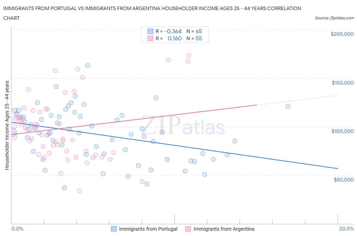 Immigrants from Portugal vs Immigrants from Argentina Householder Income Ages 25 - 44 years
