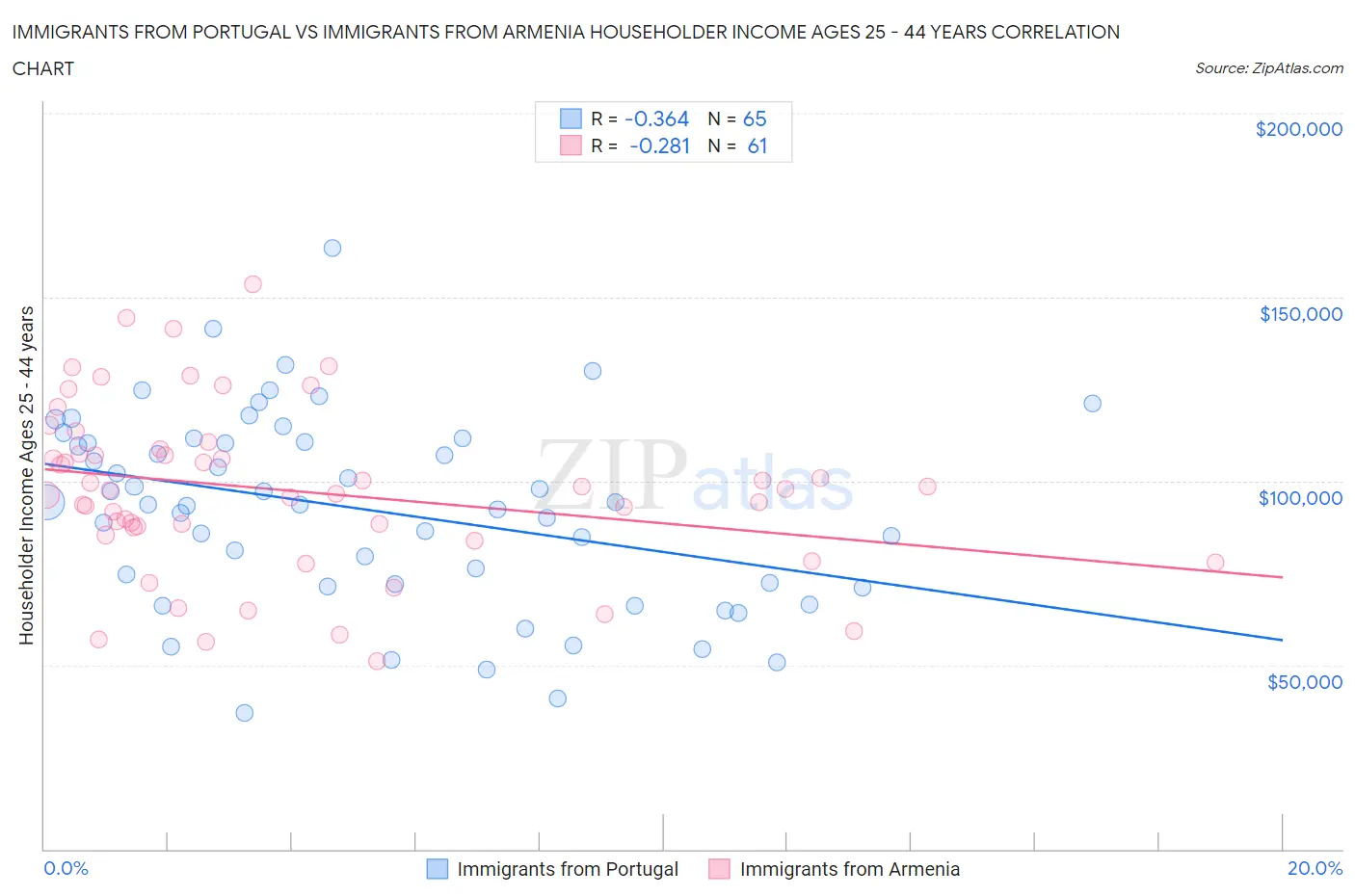 Immigrants from Portugal vs Immigrants from Armenia Householder Income Ages 25 - 44 years