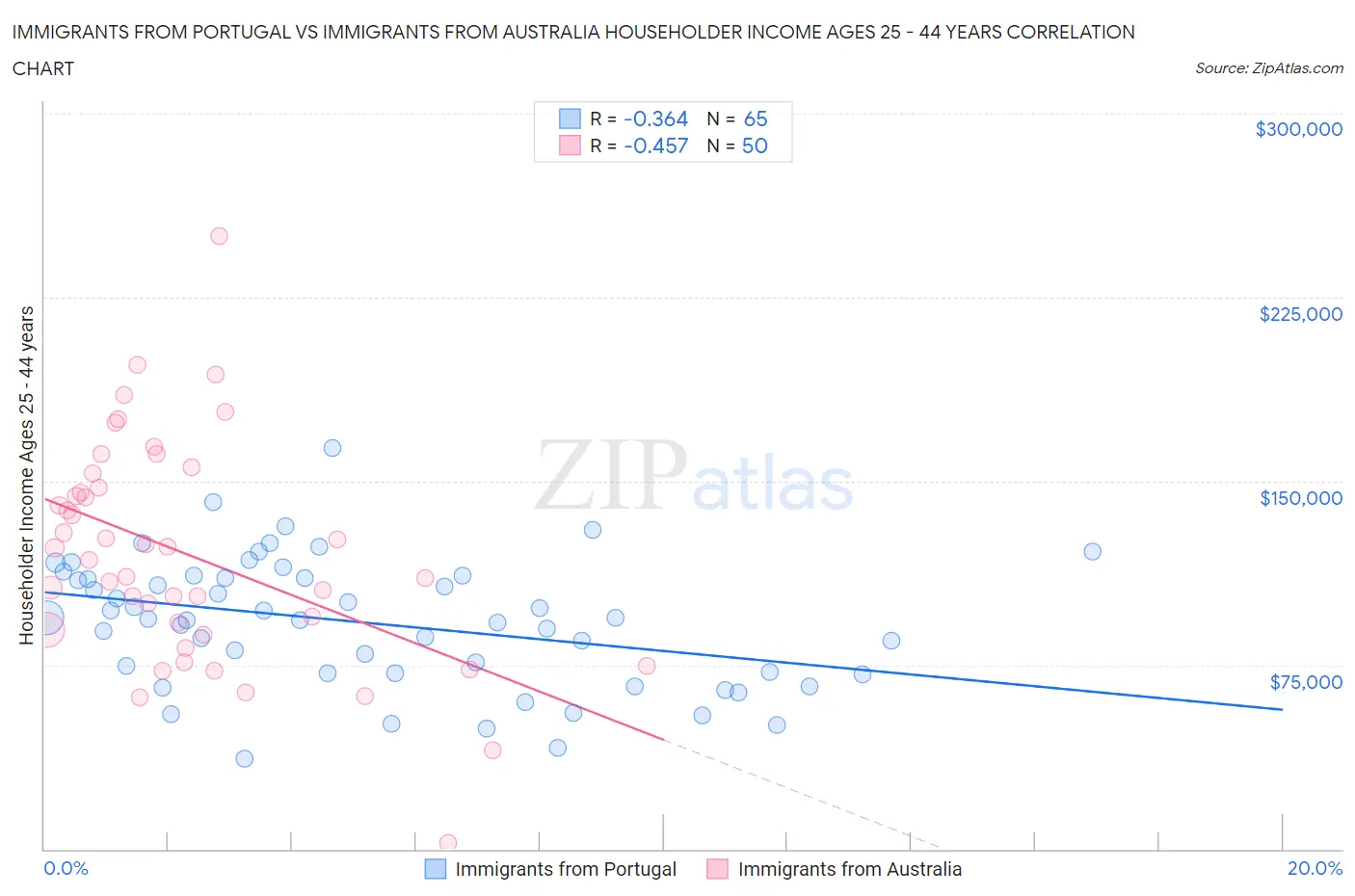 Immigrants from Portugal vs Immigrants from Australia Householder Income Ages 25 - 44 years