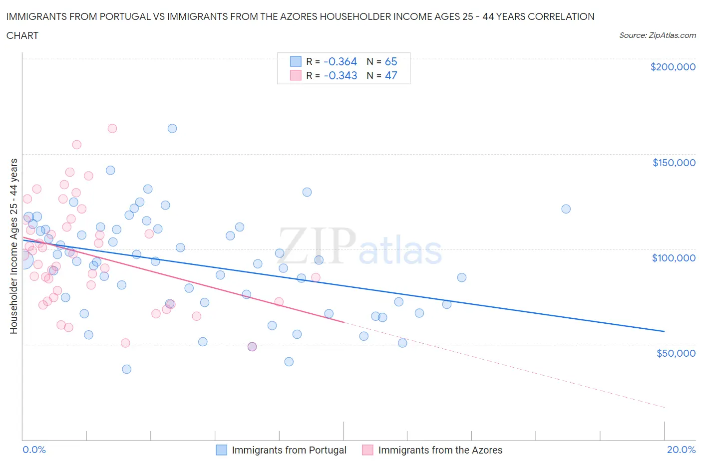 Immigrants from Portugal vs Immigrants from the Azores Householder Income Ages 25 - 44 years