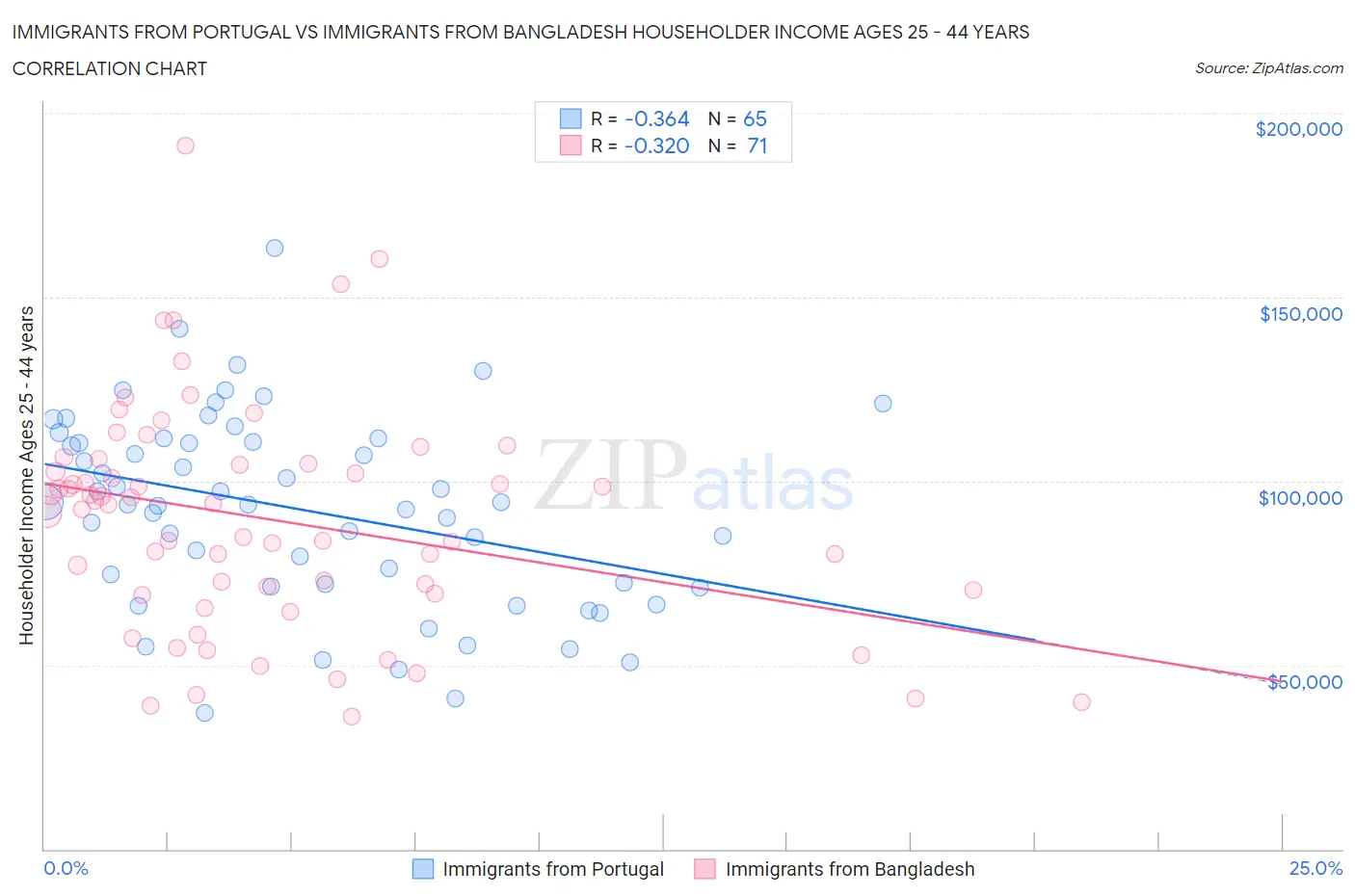 Immigrants from Portugal vs Immigrants from Bangladesh Householder Income Ages 25 - 44 years