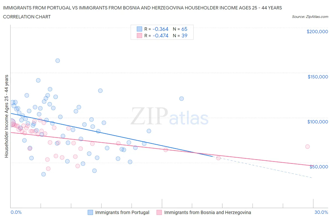 Immigrants from Portugal vs Immigrants from Bosnia and Herzegovina Householder Income Ages 25 - 44 years